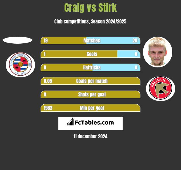 Craig vs Stirk h2h player stats