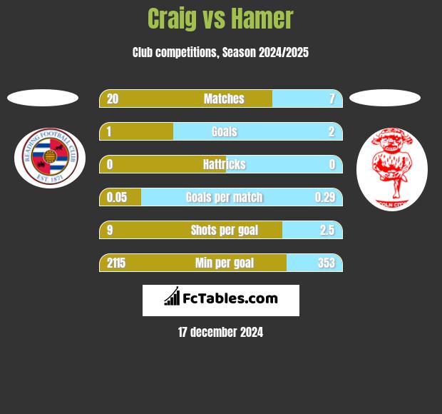 Craig vs Hamer h2h player stats