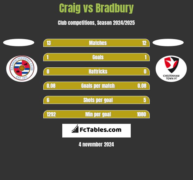 Craig vs Bradbury h2h player stats