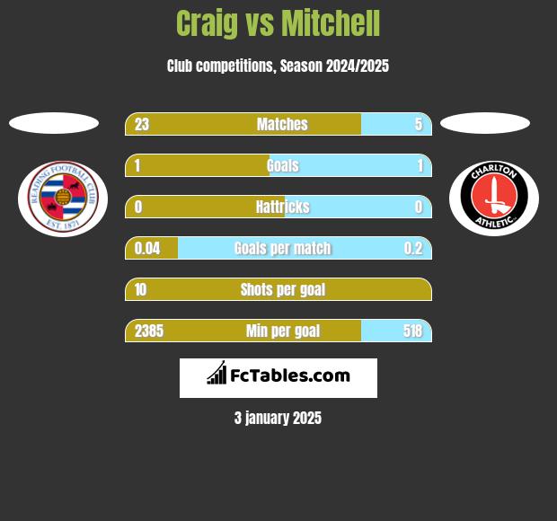 Craig vs Mitchell h2h player stats