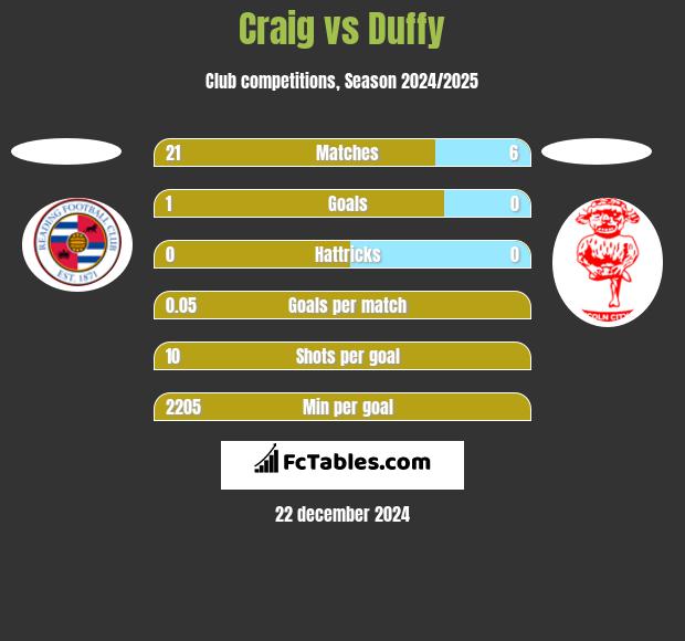 Craig vs Duffy h2h player stats