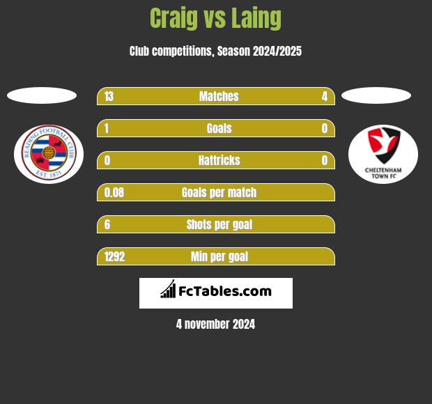 Craig vs Laing h2h player stats