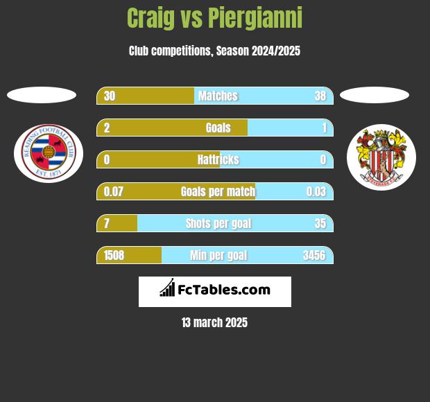 Craig vs Piergianni h2h player stats