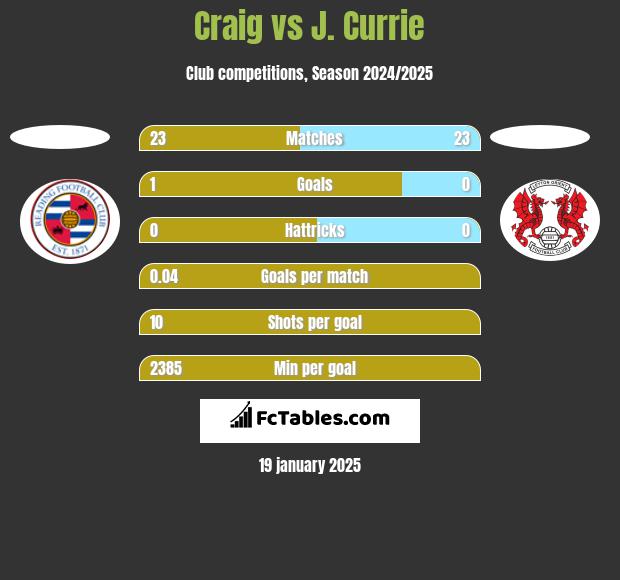 Craig vs J. Currie h2h player stats