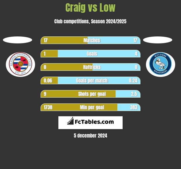 Craig vs Low h2h player stats