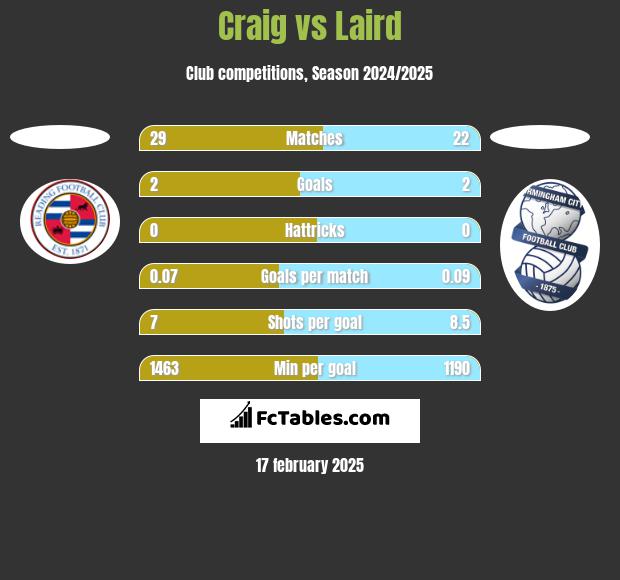 Craig vs Laird h2h player stats