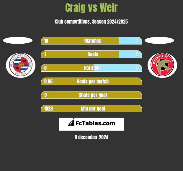 Craig vs Weir h2h player stats