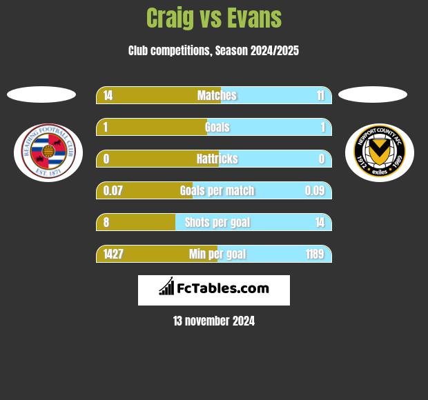 Craig vs Evans h2h player stats