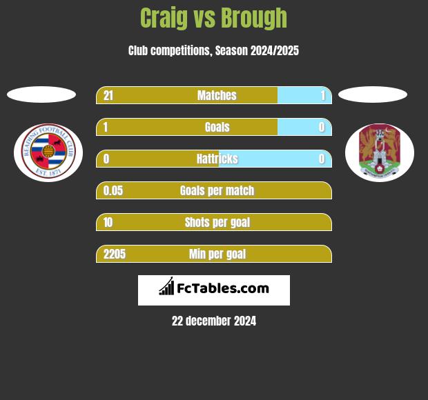 Craig vs Brough h2h player stats