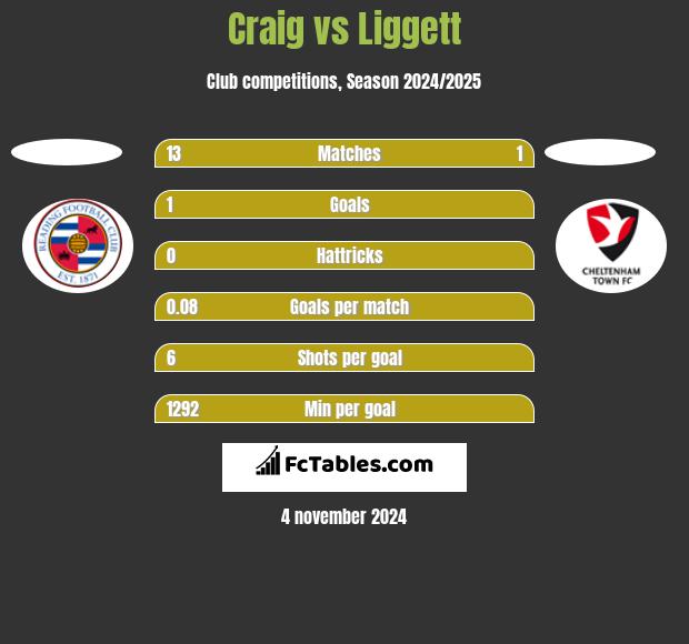 Craig vs Liggett h2h player stats