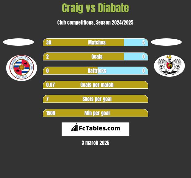 Craig vs Diabate h2h player stats