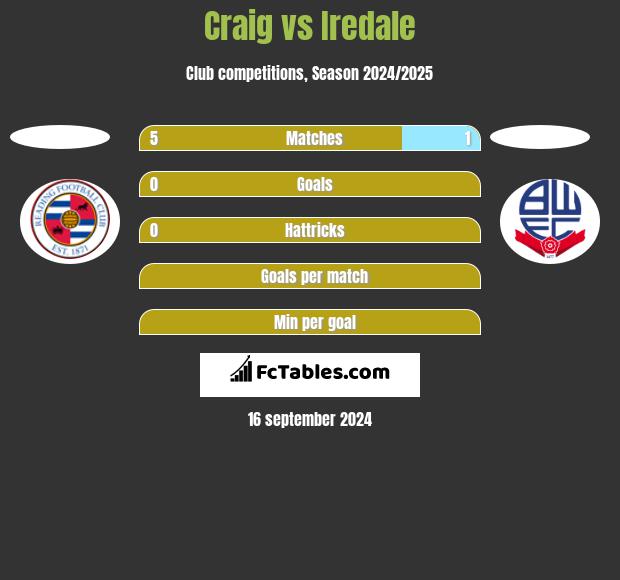 Craig vs Iredale h2h player stats