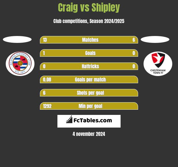 Craig vs Shipley h2h player stats