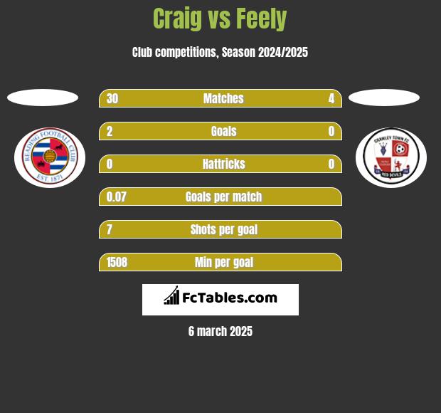 Craig vs Feely h2h player stats