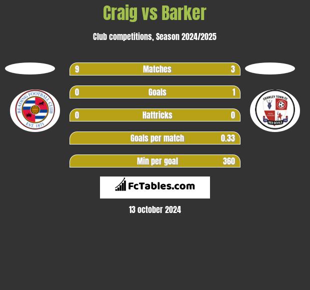 Craig vs Barker h2h player stats