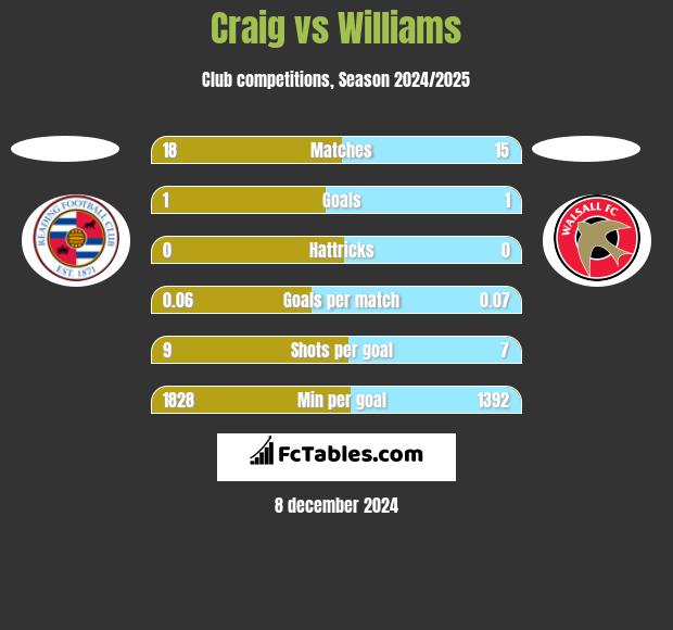 Craig vs Williams h2h player stats