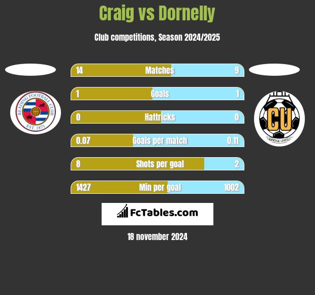 Craig vs Dornelly h2h player stats