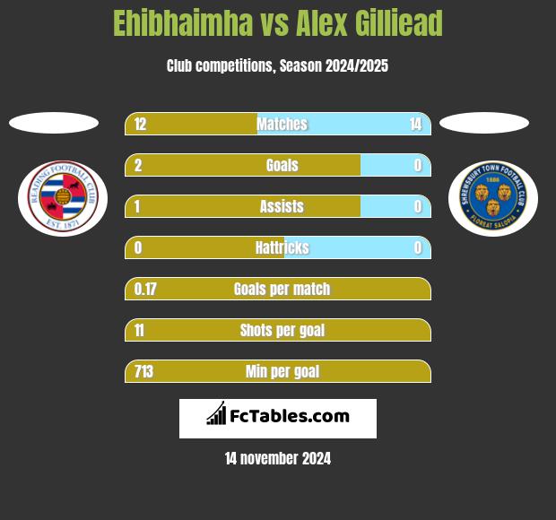 Ehibhaimha vs Alex Gilliead h2h player stats