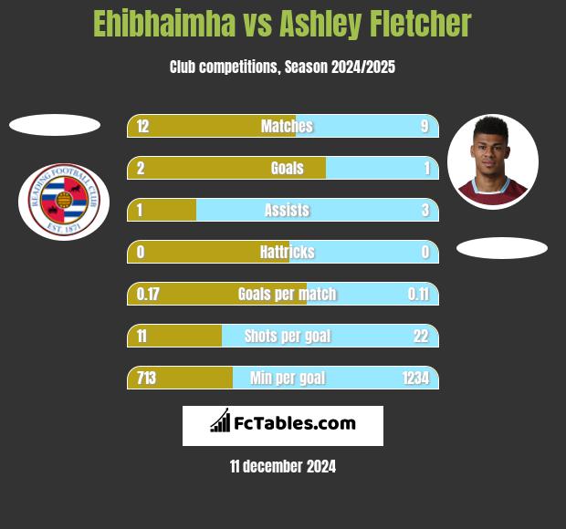 Ehibhaimha vs Ashley Fletcher h2h player stats