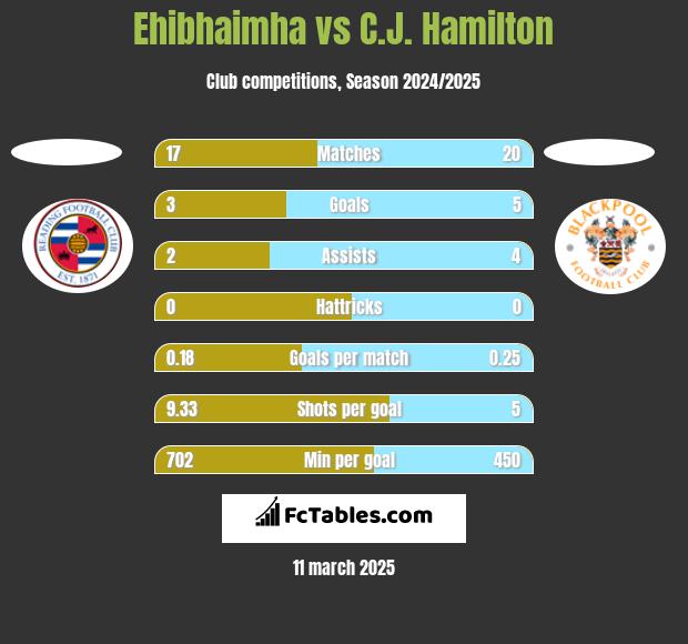 Ehibhaimha vs C.J. Hamilton h2h player stats