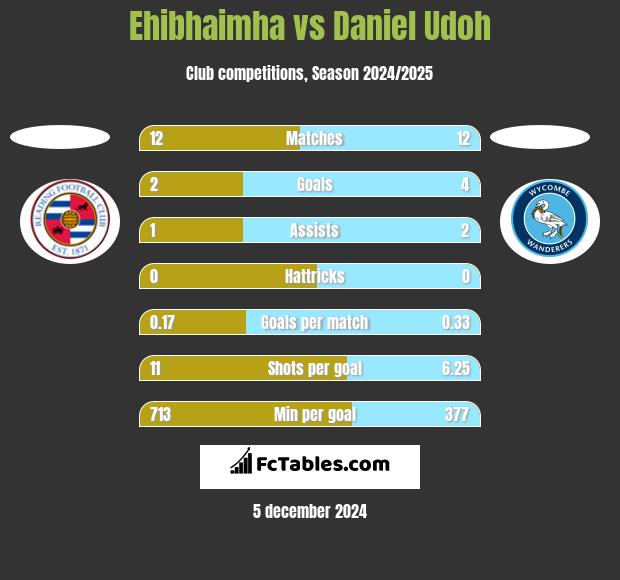 Ehibhaimha vs Daniel Udoh h2h player stats