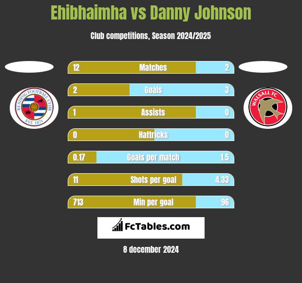 Ehibhaimha vs Danny Johnson h2h player stats