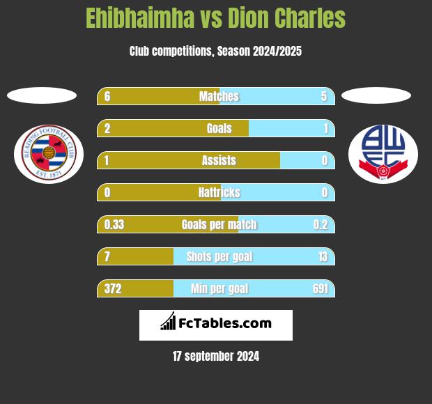 Ehibhaimha vs Dion Charles h2h player stats