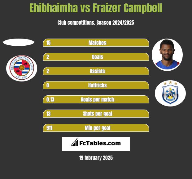 Ehibhaimha vs Fraizer Campbell h2h player stats