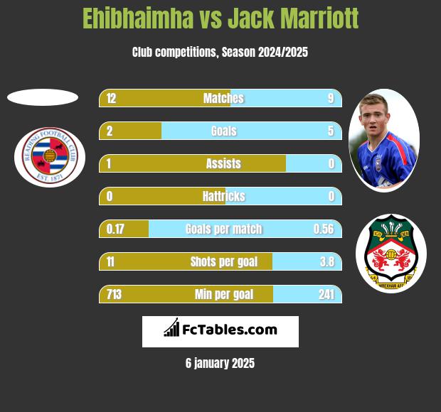 Ehibhaimha vs Jack Marriott h2h player stats