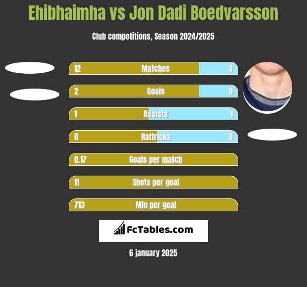 Ehibhaimha vs Jon Dadi Boedvarsson h2h player stats