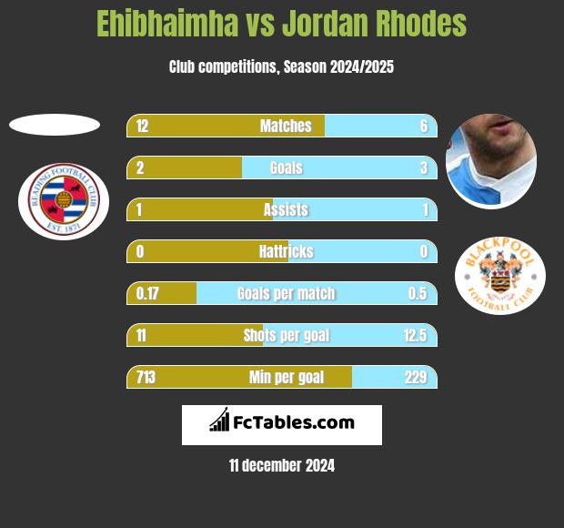 Ehibhaimha vs Jordan Rhodes h2h player stats