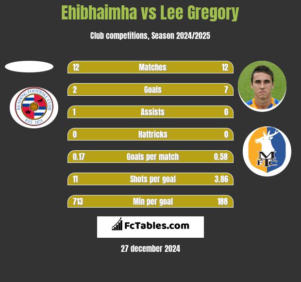 Ehibhaimha vs Lee Gregory h2h player stats