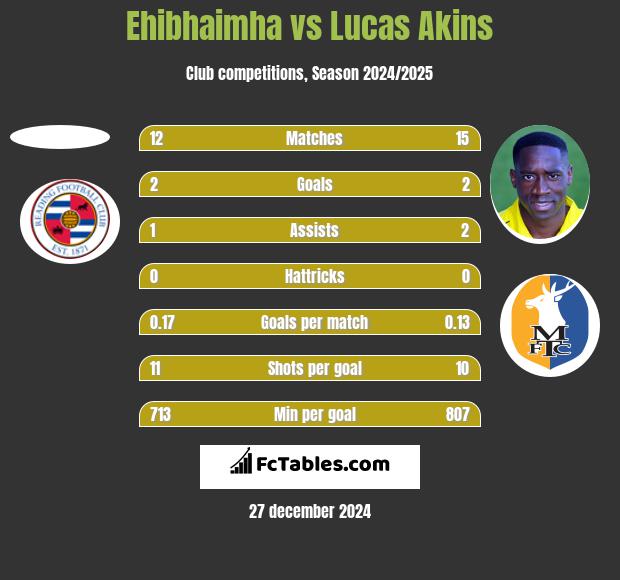 Ehibhaimha vs Lucas Akins h2h player stats