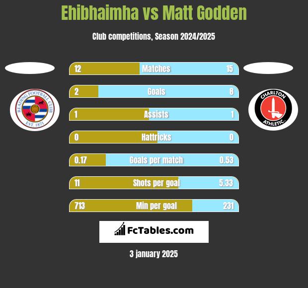 Ehibhaimha vs Matt Godden h2h player stats