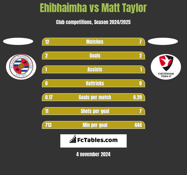 Ehibhaimha vs Matt Taylor h2h player stats