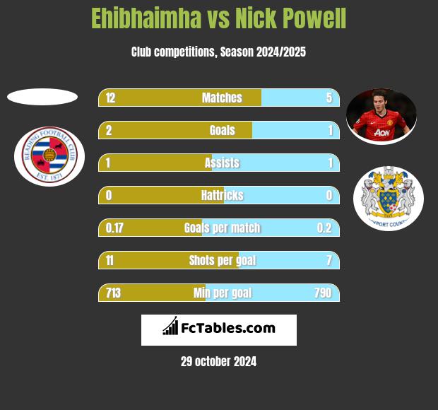 Ehibhaimha vs Nick Powell h2h player stats