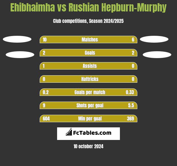 Ehibhaimha vs Rushian Hepburn-Murphy h2h player stats