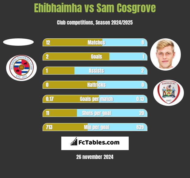 Ehibhaimha vs Sam Cosgrove h2h player stats