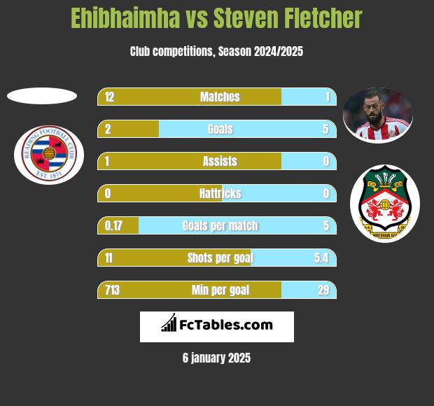 Ehibhaimha vs Steven Fletcher h2h player stats