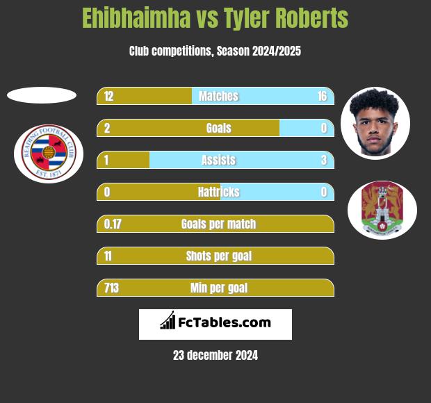 Ehibhaimha vs Tyler Roberts h2h player stats