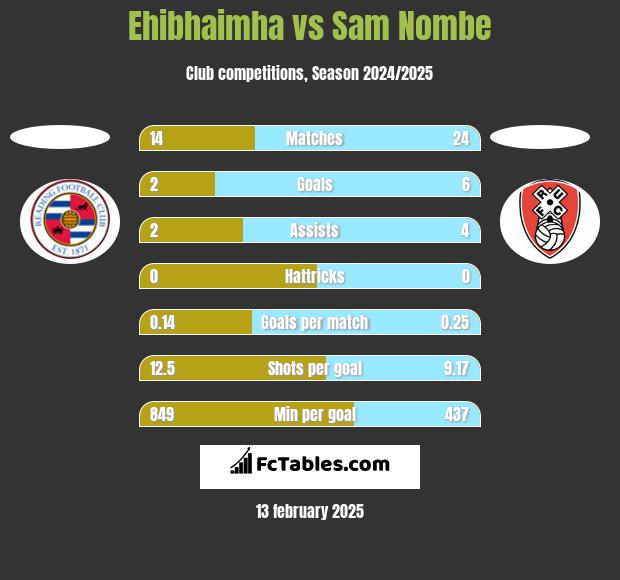 Ehibhaimha vs Sam Nombe h2h player stats