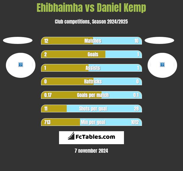 Ehibhaimha vs Daniel Kemp h2h player stats