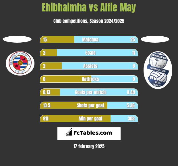 Ehibhaimha vs Alfie May h2h player stats