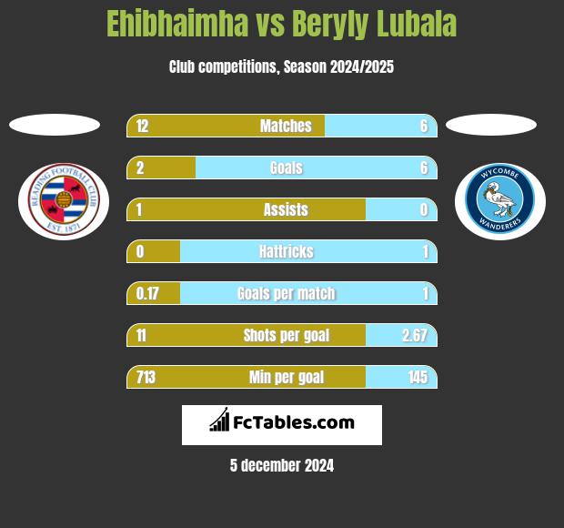 Ehibhaimha vs Beryly Lubala h2h player stats