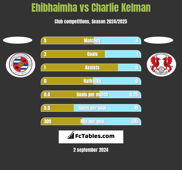 Ehibhaimha vs Charlie Kelman h2h player stats