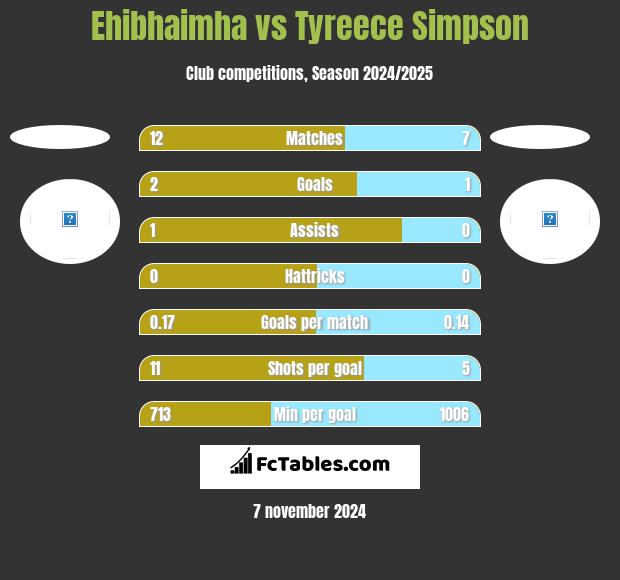 Ehibhaimha vs Tyreece Simpson h2h player stats