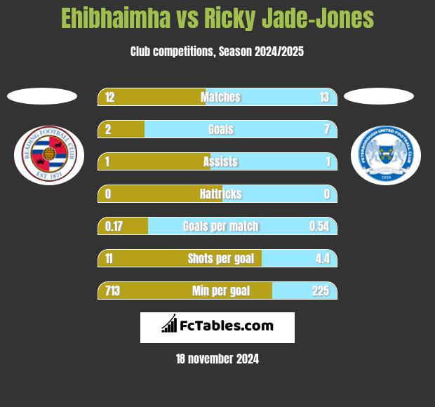 Ehibhaimha vs Ricky Jade-Jones h2h player stats