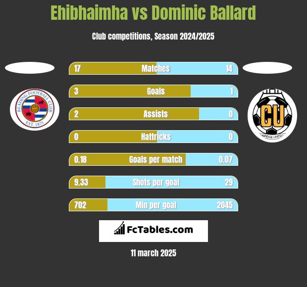 Ehibhaimha vs Dominic Ballard h2h player stats