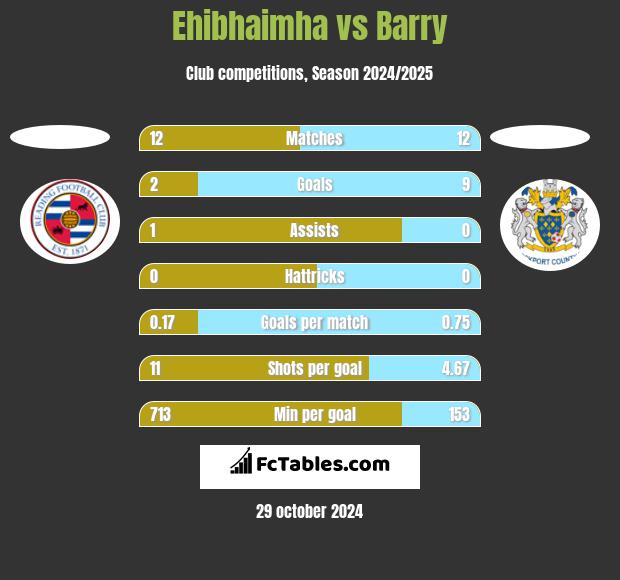 Ehibhaimha vs Barry h2h player stats