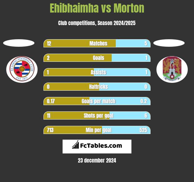 Ehibhaimha vs Morton h2h player stats